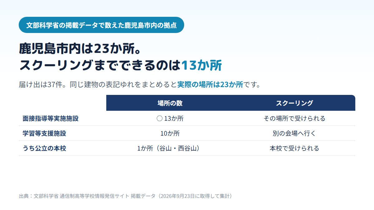 鹿児島市内にある通信制高校の拠点は届け出37件を住所でまとめると23か所で、うちスクーリングができる面接指導等実施施設が13か所、学習等支援施設が10か所であることを示す比較表