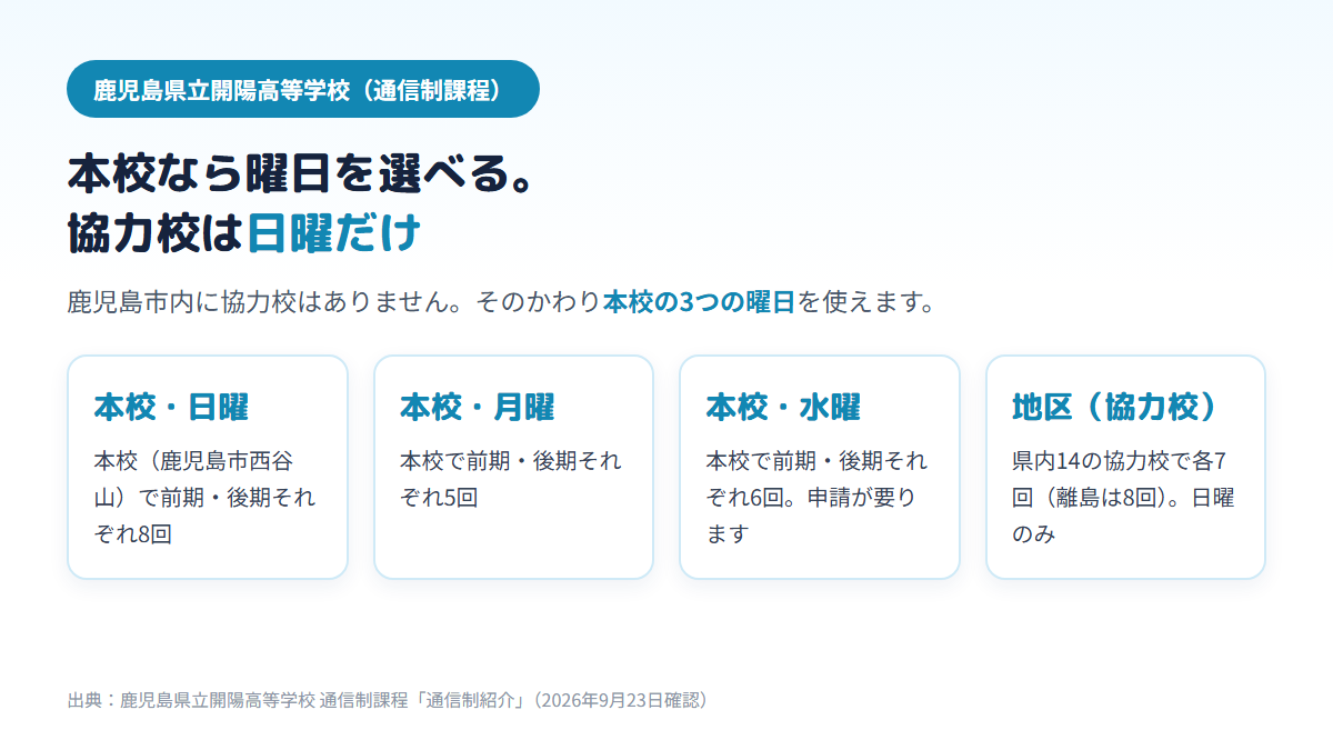 開陽高校のスクーリングは本校で日曜8回・月曜5回・水曜6回、県内14の協力校では日曜のみ7回(離島8回)であることを示す図