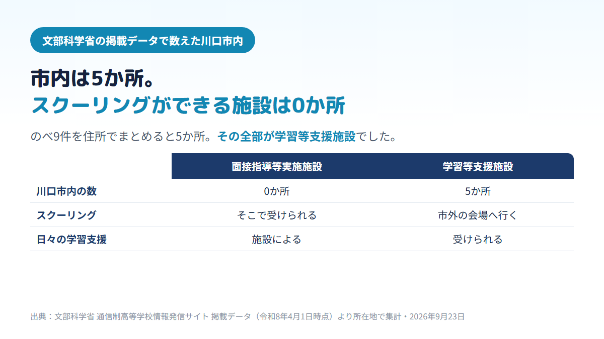 川口市内の通信制高校の拠点はのべ9件、住所でまとめると5か所で、そのすべてが学習等支援施設であり、スクーリングができる面接指導等実施施設は0か所であることを示す比較表