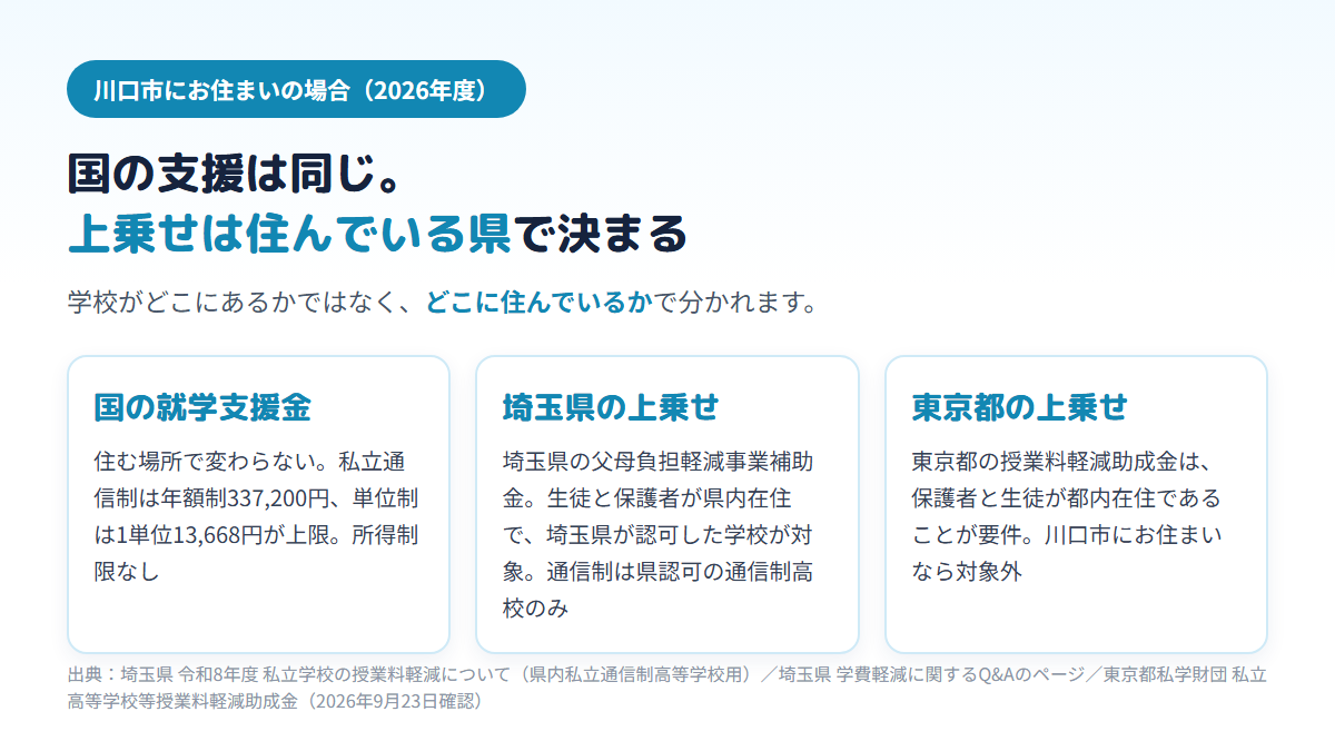 川口市に住んで通信制高校に通う場合、国の就学支援金は住む場所で変わらず私立通信制は年337,200円または1単位13,668円が上限、埼玉県の父母負担軽減事業補助金は県内在住かつ県認可校が対象、東京都の授業料軽減助成金は都内在住が要件のため対象外になることを示す3枚のカード