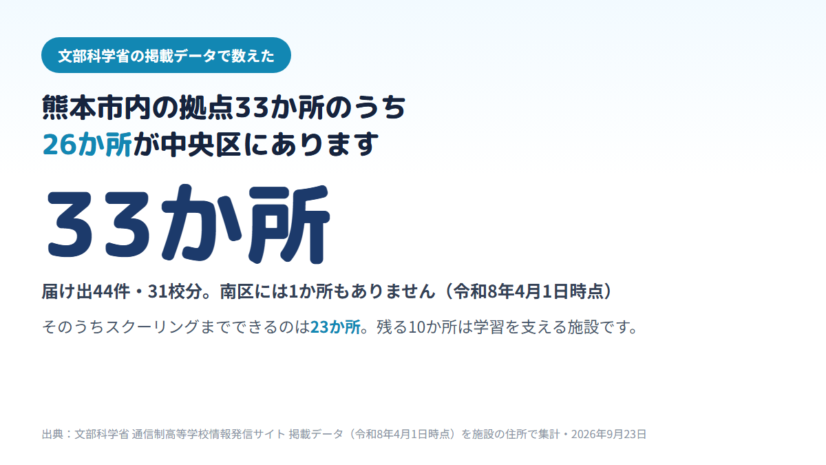 熊本市内にある通信制高校の拠点33か所のうち26か所が中央区にあり、東区3か所・西区2か所・北区2か所・南区0か所で、33か所のうちスクーリングができる面接指導等実施施設は23か所、残る10か所は学習等支援施設であることを示す図