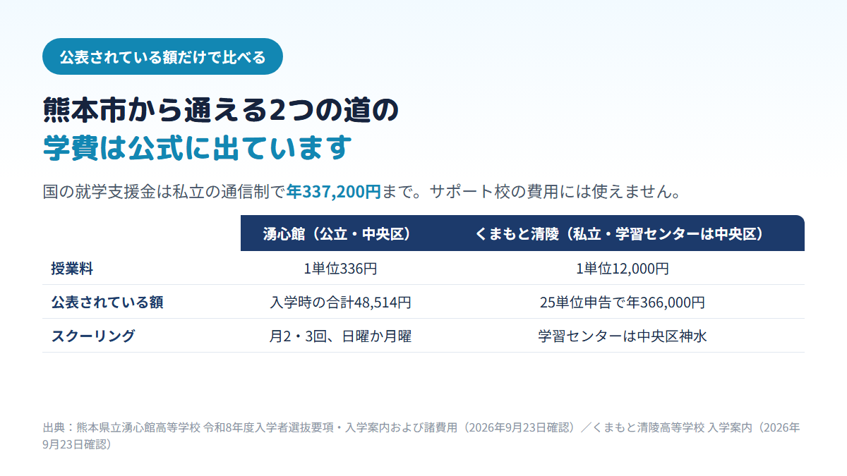 熊本市中央区の県立湧心館高校は授業料が1単位336円で入学時の合計が48,514円、スクーリングは月2・3回の日曜か月曜、くまもと清陵高校は授業料が1単位12,000円で25単位申告なら年366,000円、熊本学習センターは中央区神水にあることを比べた表