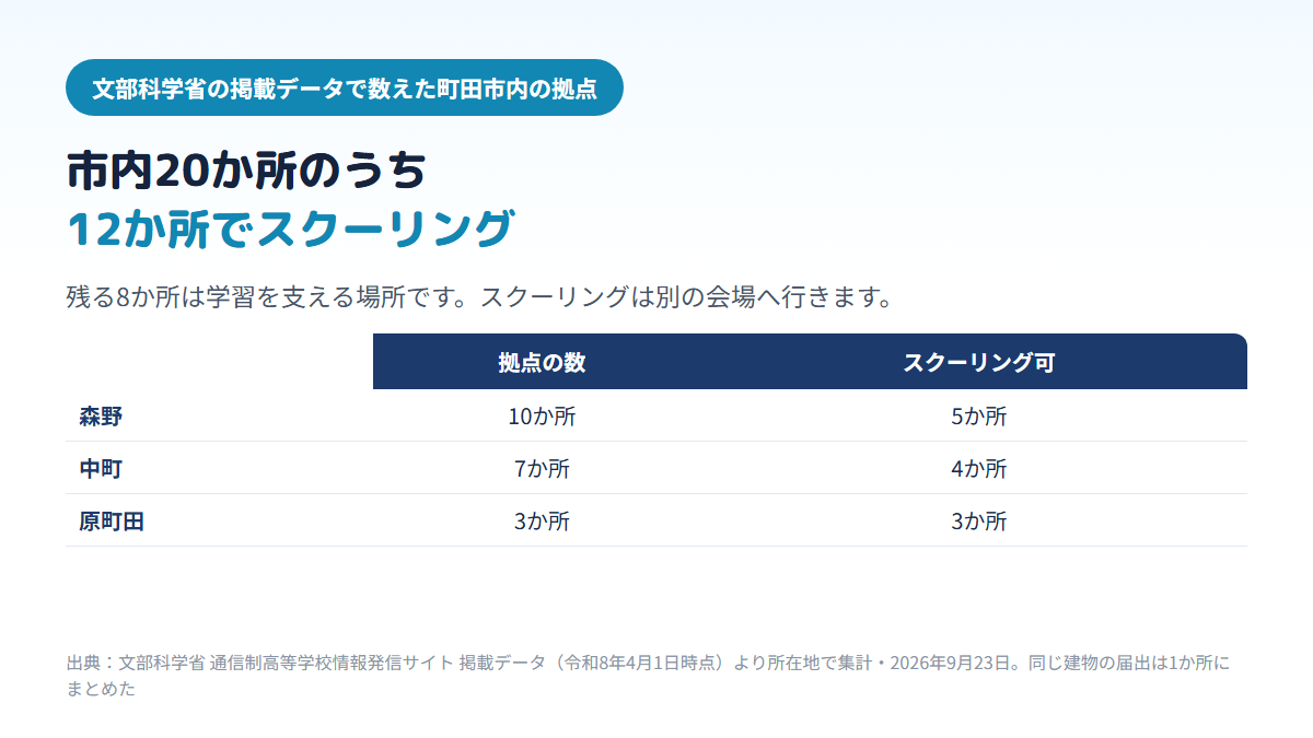 町田市内にある通信制高校の拠点20か所を町名で分けると、森野10か所(うちスクーリングができる施設5か所)、中町7か所(4か所)、原町田3か所(3か所)で、合わせて12か所でスクーリングまで受けられることを示す比較表