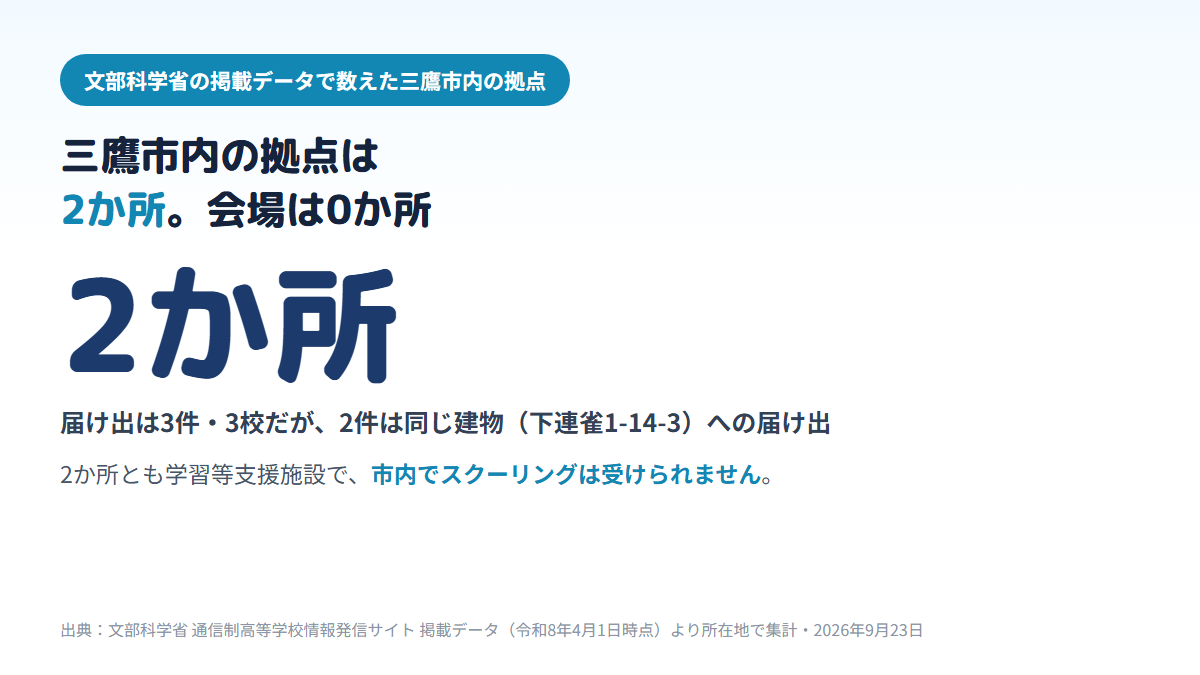 三鷹市内にある通信制高校の拠点は、届け出3件・3校だが同じ建物への重複を除くと所在地は2か所で、2か所とも学習等支援施設のため市内に面接指導(スクーリング)の会場は0か所であることを示す図