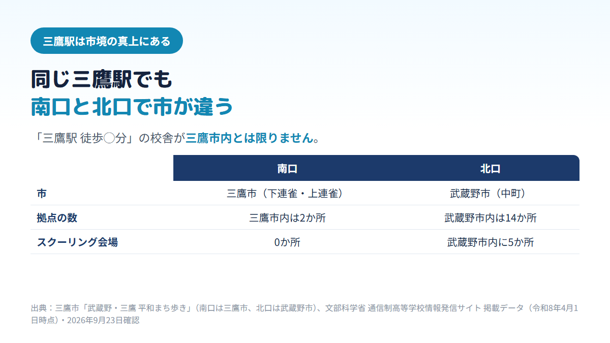 三鷹駅は市境の上にあり、南口側が三鷹市で市内の拠点は2か所・スクーリング会場0か所、北口側が武蔵野市で市内の拠点は14か所・スクーリング会場5か所であることを示す比較表