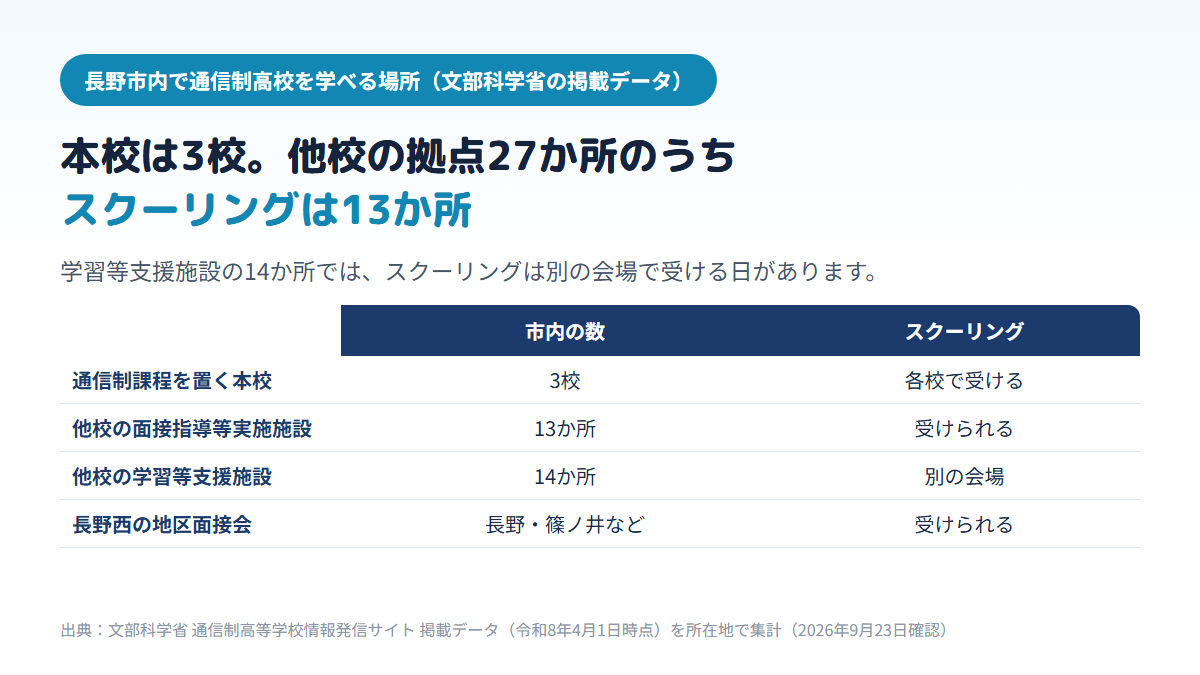 長野市内で通信制高校を学べる場所の内訳を示す比較表。通信制課程を置く本校が3校、他校の面接指導等実施施設が13か所（スクーリングを受けられる）、他校の学習等支援施設が14か所（スクーリングは別の会場）、長野西高校の地区面接会は長野・篠ノ井などで実施