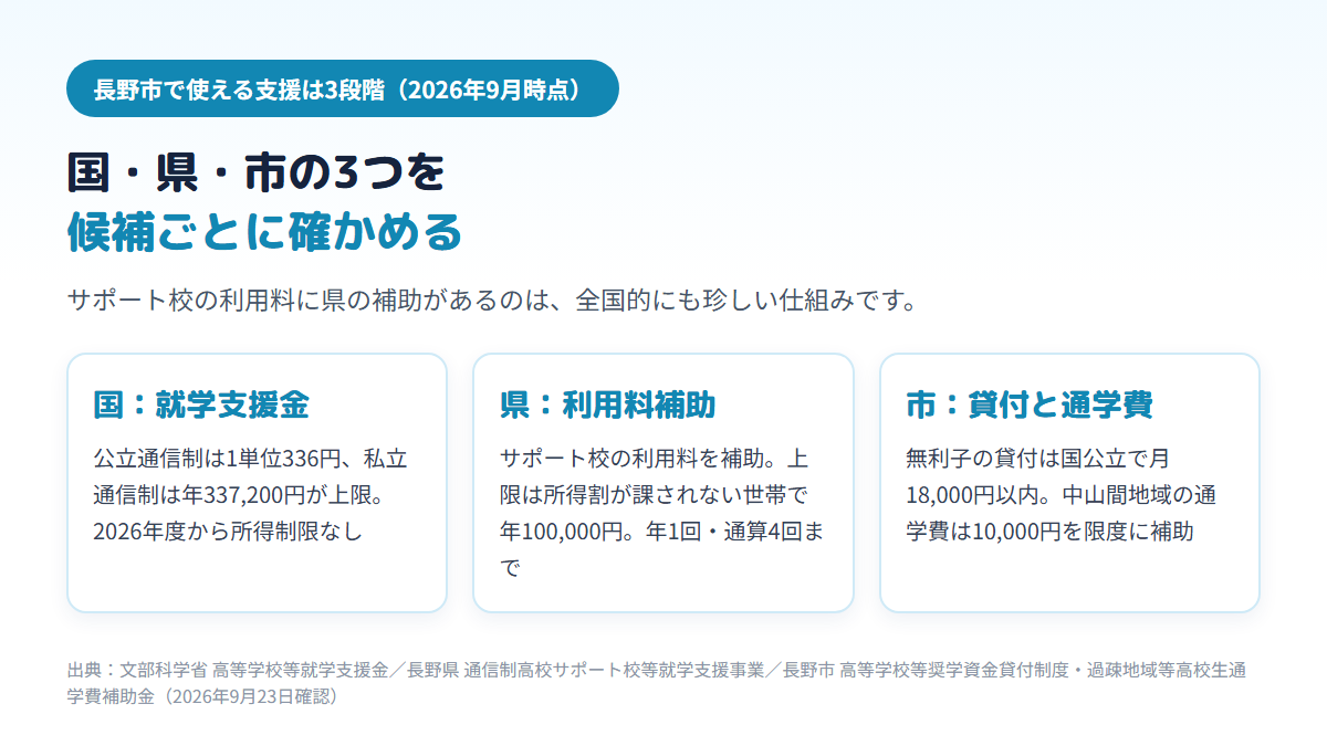 長野市の高校生が使える支援が国の就学支援金（公立通信制1単位336円・私立通信制年337,200円）、長野県のサポート校等就学支援事業（上限年100,000円）、長野市の奨学資金貸付（国公立 月18,000円以内）と通学費補助（10,000円を限度）の3段階であることを示す図