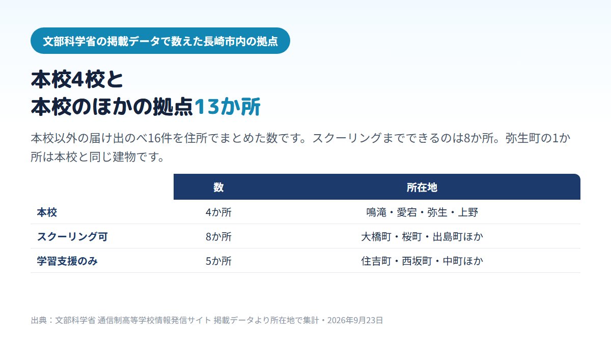 長崎市内の通信制高校の拠点の内訳。本校が4か所（鳴滝・愛宕・弥生・上野）、本校以外の拠点13か所のうち、スクーリングができる面接指導等実施施設が8か所（大橋町・桜町・出島町ほか）、学習等支援施設が5か所（住吉町・西坂町・中町ほか）であることを示す比較表