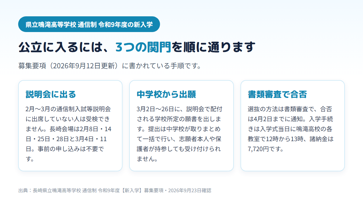 長崎県立鳴滝高等学校の通信制に新入学するまでの3つの手順を示すカード図。2月の通信制入試等説明会への出席、3月2日から26日の中学校経由での願書提出、書類審査と4月2日までの合否通知という流れが分かる
