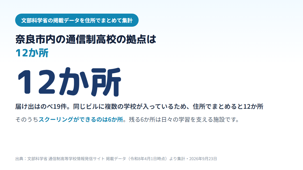 奈良市内にある通信制高校の拠点は届け出のべ19件を住所でまとめると12か所で、そのうちスクーリングができる面接指導等実施施設は6か所、残る6か所は学習等支援施設であることを示す図
