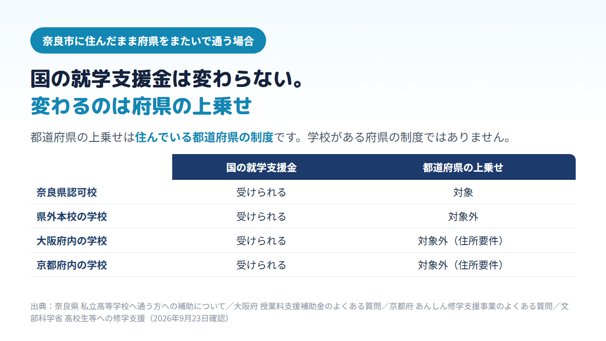 奈良市に住んだまま奈良県認可校・県外本校の広域通信制・大阪府内の学校・京都府内の学校に通う4つの場合について、国の就学支援金はいずれも受けられるが都道府県の上乗せは奈良県認可校以外では受けられないことを示す比較表