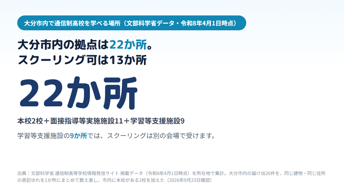 大分市内で通信制高校の学習やスクーリングができる拠点が22か所あることを示す図。内訳は市内に本校がある2校、スクーリング(面接指導)まで受けられる面接指導等実施施設が11か所、ふだんの学習を支える学習等支援施設が9か所で、学習等支援施設ではスクーリングを別の会場で受ける