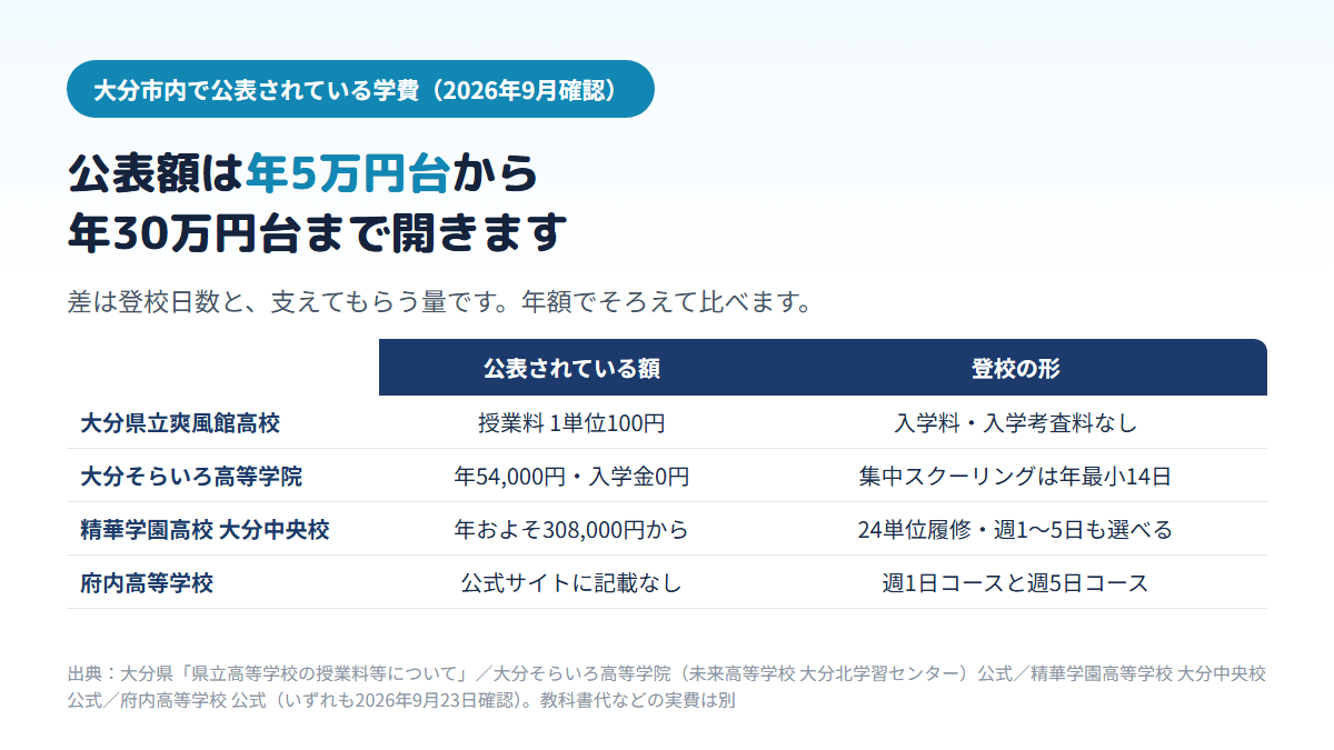 大分市内で公表されている通信制高校・サポート校の学費を比べた図。県立爽風館高校は授業料1単位100円で入学料と入学考査料はなし、大分そらいろ高等学院は集中スクーリングコースで年54,000円・入学金0円、精華学園高校大分中央校は24単位履修で年およそ308,000円から、府内高等学校は公式サイトに学費の記載がない
