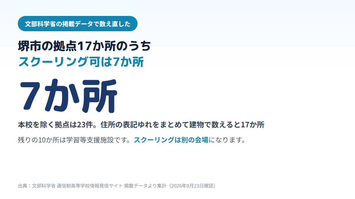 堺市内の通信制高校の拠点は23件・建物で17か所あり、そのうちスクーリング(面接指導)まで受けられるのは7か所で、残る10か所は学習等支援施設であることを示す図