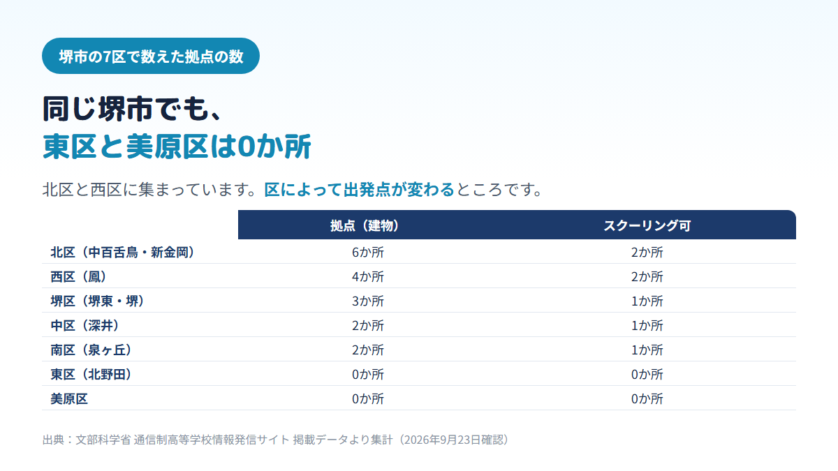 堺市7区の通信制高校の拠点数を比べた表。北区6か所・西区4か所・堺区3か所・中区2か所・南区2か所で、東区と美原区は0か所であることを示す