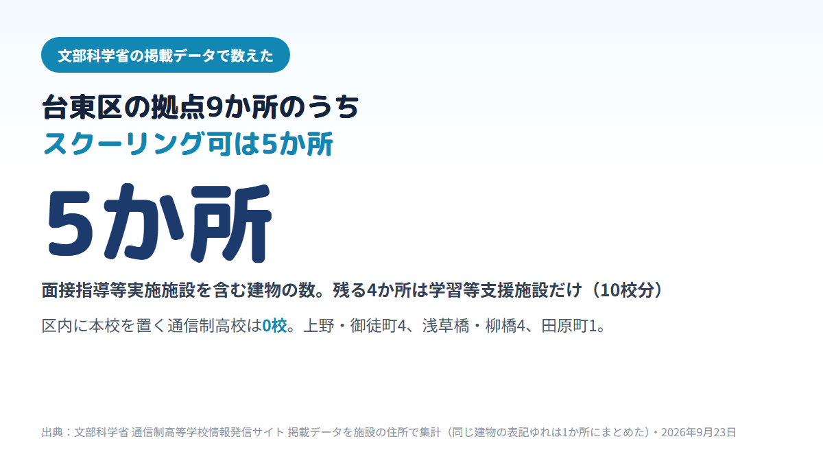 台東区内にある通信制高校の拠点は9か所(10校分)で、うちスクーリングまで受けられる面接指導等実施施設を含む建物は5か所、残る4か所は学習等支援施設だけであり、台東区に本校を置く通信制高校は0校、エリア別では上野・御徒町4か所、浅草橋・柳橋4か所、田原町1か所であることを示す図