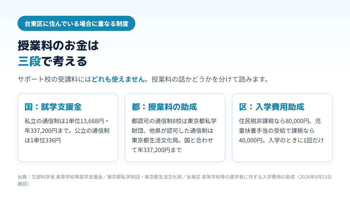 台東区に住んで通信制高校に通う場合、国の就学支援金(私立は1単位13,668円・年337,200円まで、公立は1単位336円)、東京都の授業料助成(都認可8校は私学財団、都認可外は生活文化局)、台東区の入学費用助成(80,000円または40,000円で入学時に1回)の三段の支援が重なるが、サポート校の受講料にはどれも使えないことを示す図