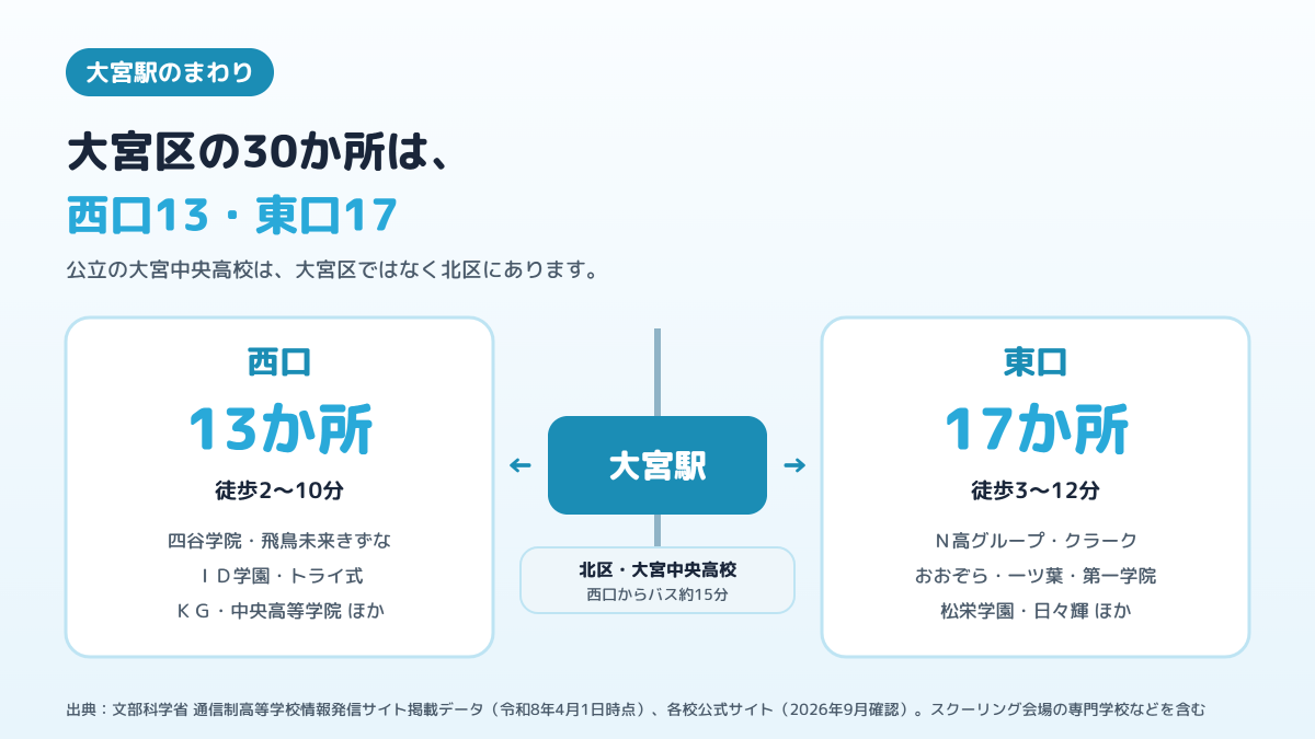 大宮駅の西口に13か所、東口に17か所の通信制高校の拠点があり、公立の大宮中央高校は北区にあることを示した図