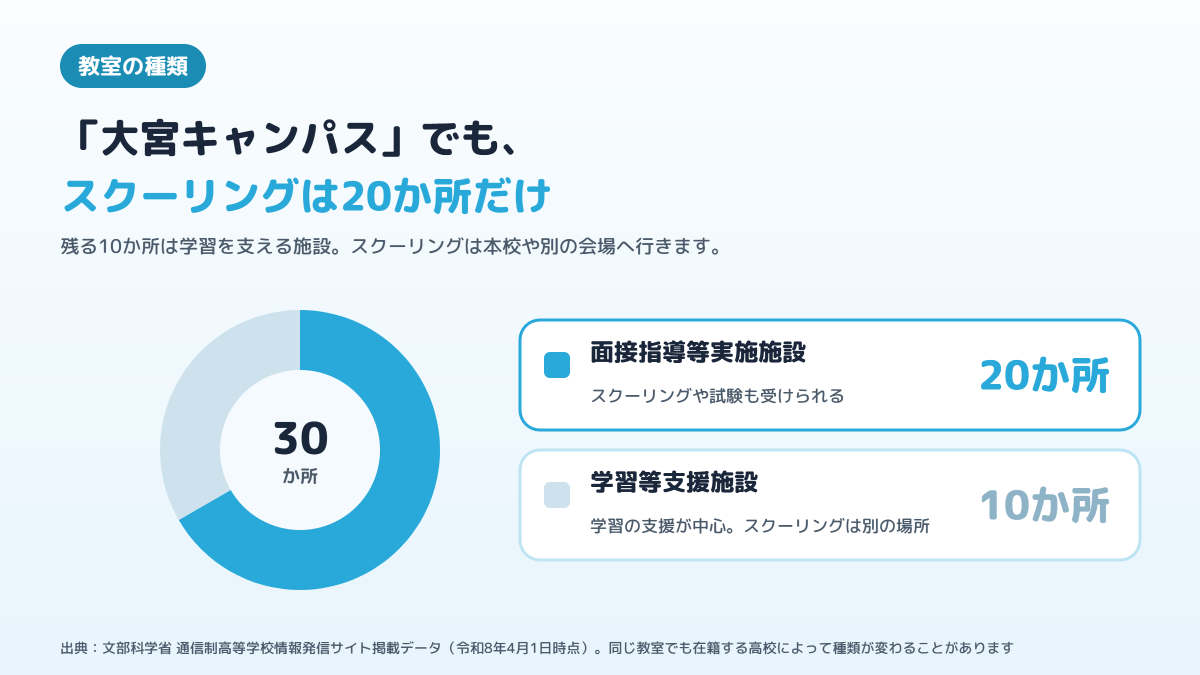 大宮区の通信制高校の拠点30か所のうち、スクーリングまで受けられる面接指導等実施施設が20か所、学習等支援施設が10か所であることを示した図