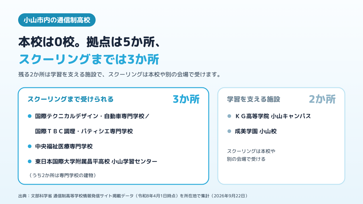 小山市内の通信制高校の拠点5か所のうち、スクーリングまで受けられるのが3か所、学習を支える施設が2か所で、本校は無いことを示した図