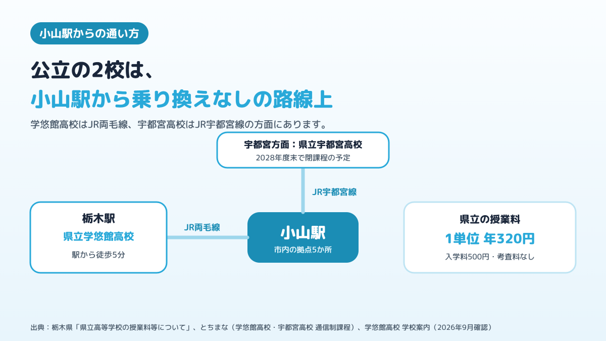 小山駅から、JR両毛線で栃木駅の学悠館高校へ、JR宇都宮線で宇都宮高校へ行けること、市内の拠点5か所の位置づけを示した図