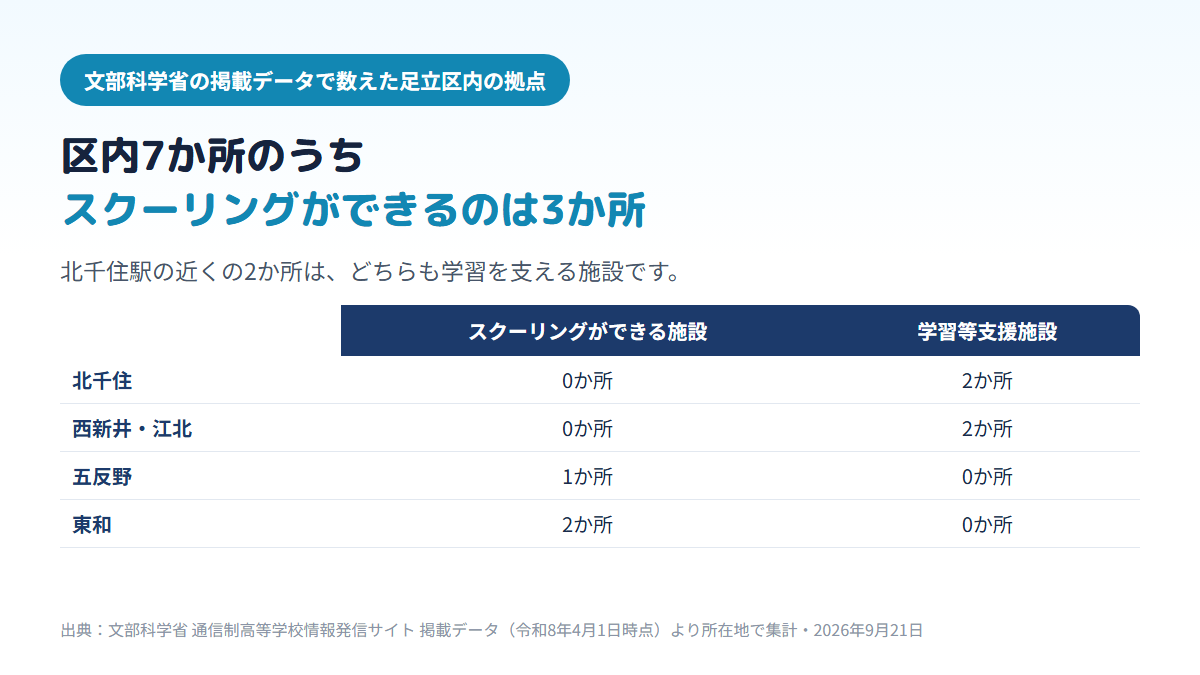 足立区内にある通信制高校の拠点7か所のうち、スクーリングができる面接指導等実施施設は五反野1・東和2の3か所で、北千住2・西新井と江北2の4か所は学習等支援施設であることを示す比較表