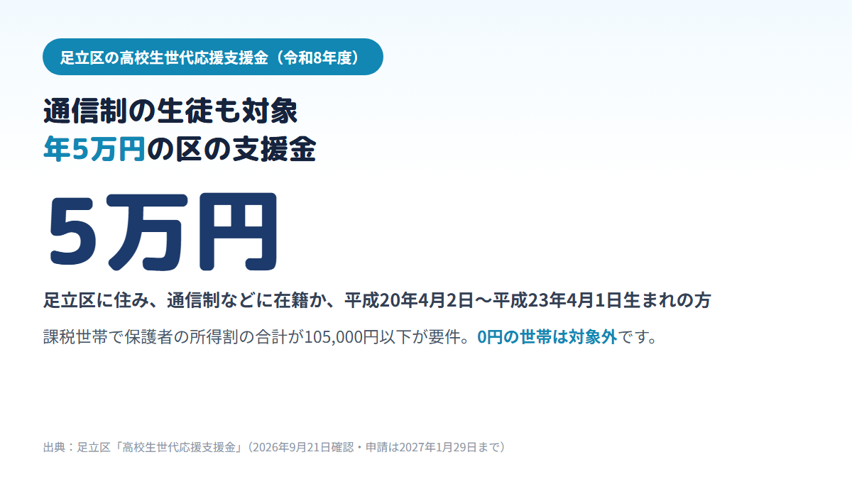 足立区の高校生世代応援支援金は年5万円で、通信制課程の在籍者も対象になり、課税世帯で保護者の所得割合計105,000円以下という要件があることを示す図