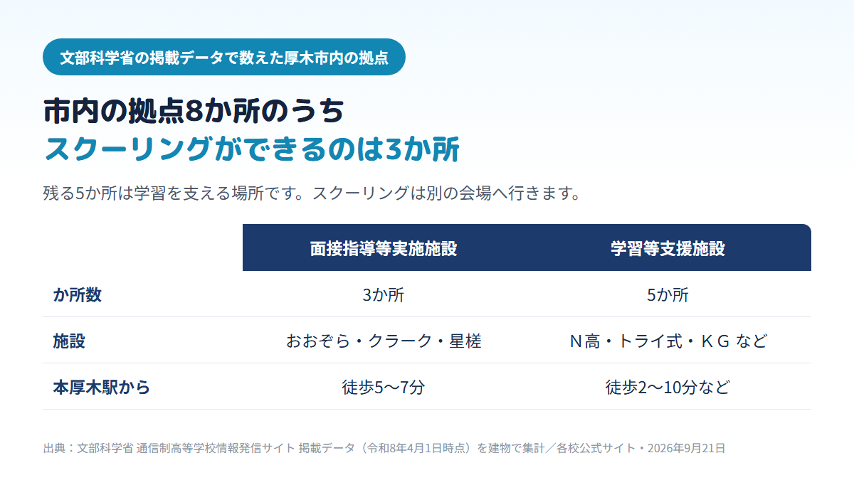 厚木市内にある通信制高校の拠点8か所のうち、スクーリングができる面接指導等実施施設はおおぞら高等学院・クラーク記念国際高校・星槎国際高校の3か所、学習等支援施設はN高等学校など5か所で、ほとんどが本厚木駅から徒歩10分以内にあることを示す比較表