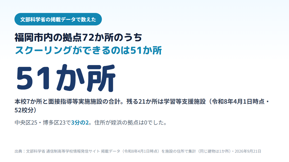 福岡市内にある通信制高校の拠点72か所(52校分)のうち、スクーリングまで受けられる建物は本校を含めて51か所で、残る21か所は学習等支援施設であること、拠点は中央区25か所・博多区23か所に集まり住所が姪浜の拠点は無いことを示す図