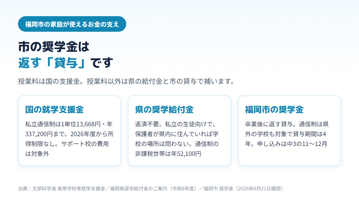 福岡市の家庭が使えるお金の支えを3枚のカードで示す図。国の就学支援金は私立通信制で1単位13,668円・年337,200円まで所得制限なしでサポート校の費用は対象外、福岡県の私立高校生等奨学給付金は私立の生徒向けの返済不要の給付で保護者が県内在住なら学校の場所を問わず通信制の非課税世帯は年52,100円、福岡市の奨学金は卒業後に返す貸与で通信制は県外の学校も対象・貸与期間4年