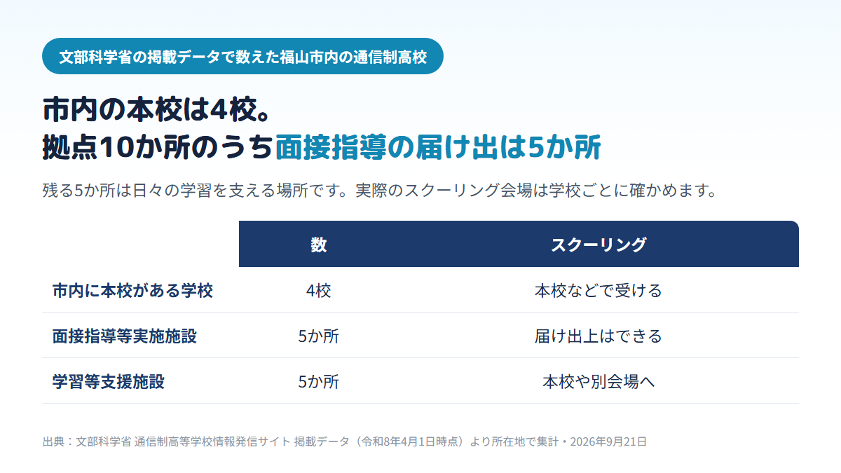 福山市内には通信制高校の本校が4校あり、県外などに本校がある学校の拠点10か所のうち、スクーリングなどができる面接指導等実施施設の届け出は5か所、学習等支援施設は5か所であることを示す比較表