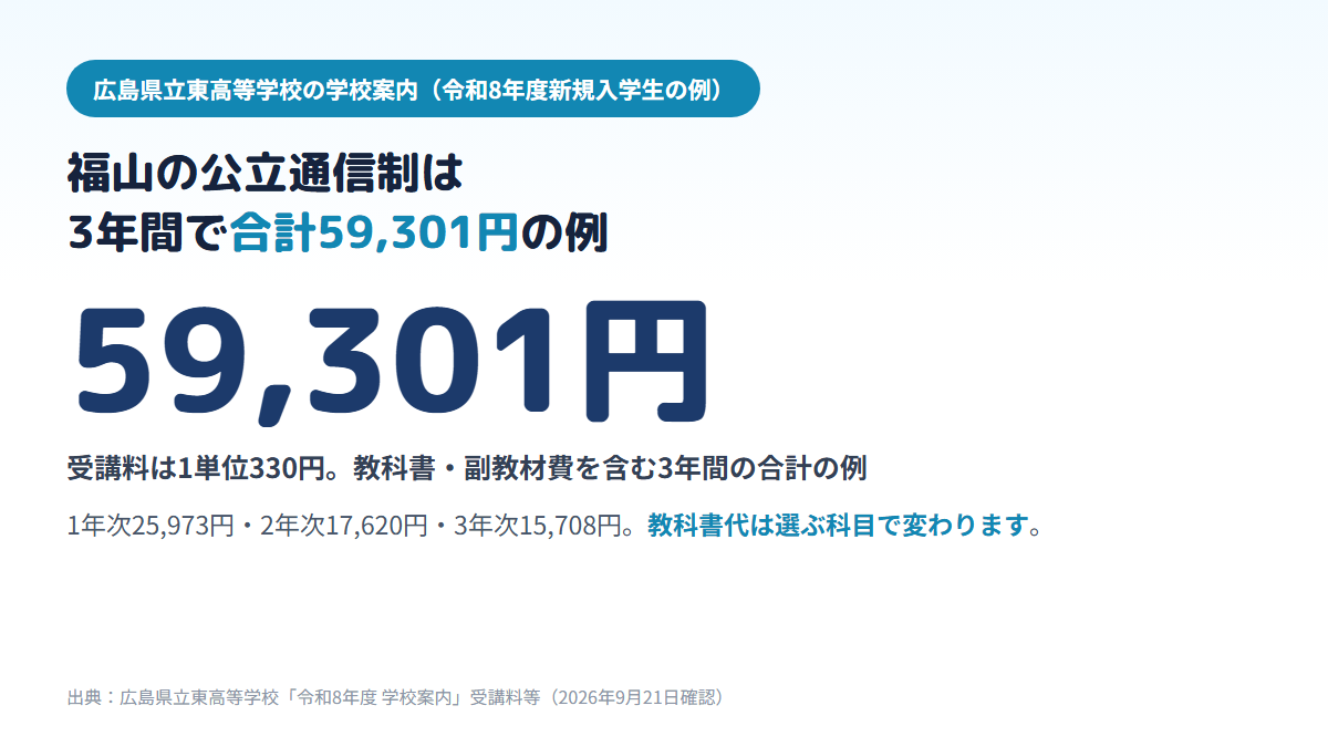 福山市の広島県立東高等学校(通信制)では、受講料が1単位330円で、新入生の3年間の費用の例が1年次25,973円・2年次17,620円・3年次15,708円、合計59,301円であることを示す図