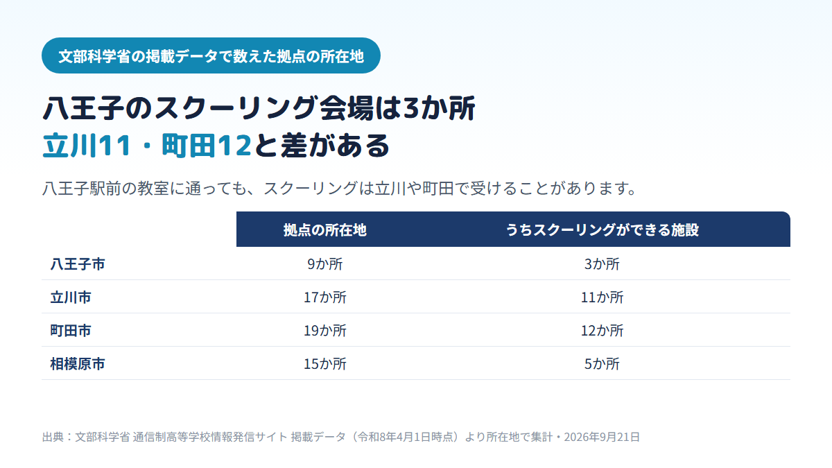 通信制高校の拠点の所在地は八王子市9か所(うちスクーリングができる施設3か所)、立川市17か所(11か所)、町田市19か所(12か所)、相模原市15か所(5か所)で、八王子はスクーリング会場が少ないことを示す比較表