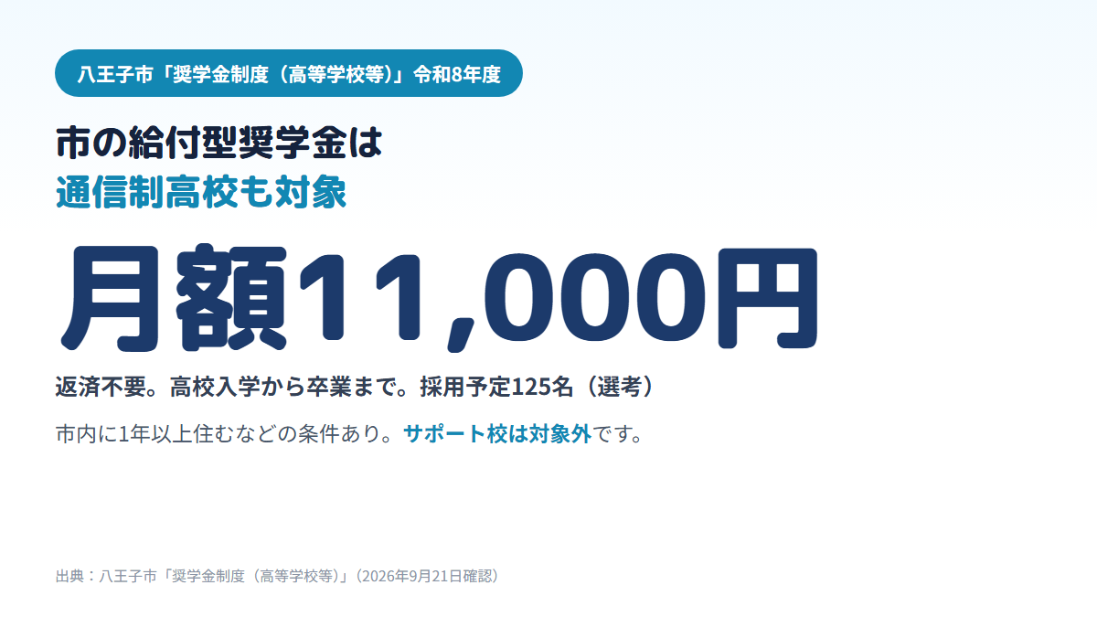 八王子市の高校生向け給付型奨学金は月額11,000円で、全日制・定時制・通信制の高校が対象、高卒資格が得られないサポート校は対象外であることを示す図