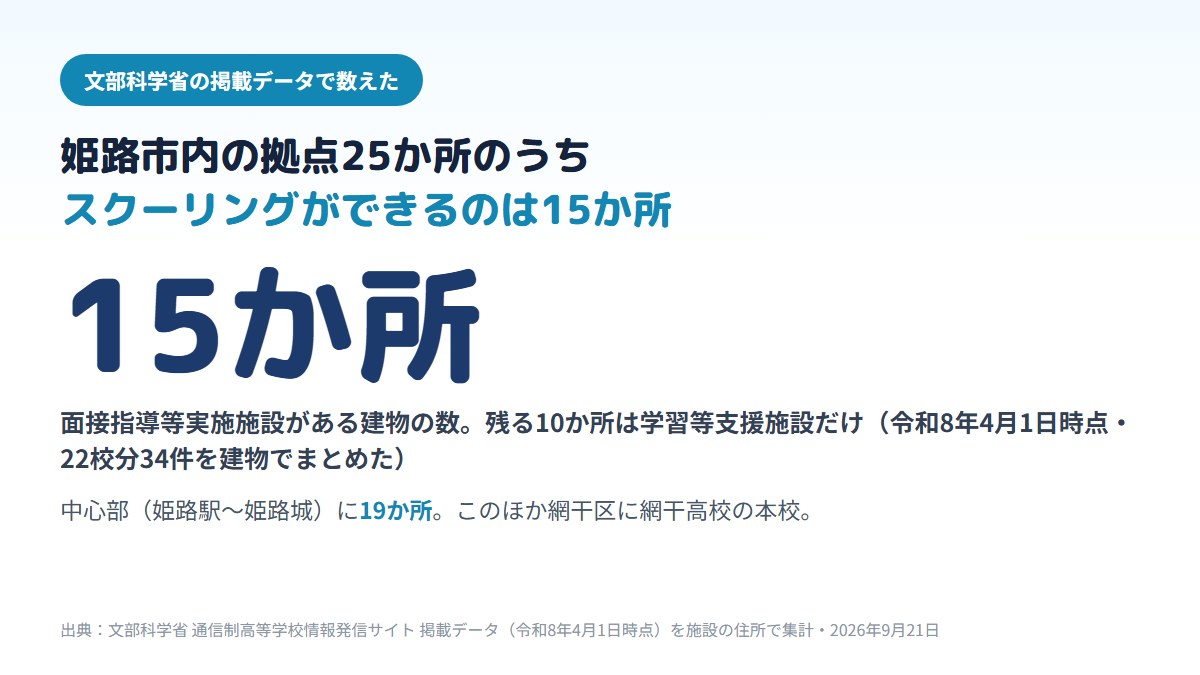 姫路市内にある通信制高校の拠点22校分34件を建物でまとめた25か所のうち、スクーリングができる面接指導等実施施設がある建物は15か所で、残る10か所は学習等支援施設だけ、拠点の19か所は姫路駅から姫路城にかけての中心部にあることを示す図