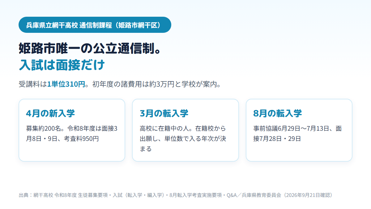 姫路市で唯一の公立通信制である兵庫県立網干高校には、募集約200名で3月に面接がある4月の新入学、在籍校から出願する3月の転入学、6月末からの事前協議と7月28日・29日の面接を経る8月の転入学の3つの入口があり、どれも面接のみで受講料は1単位310円であることを示す図