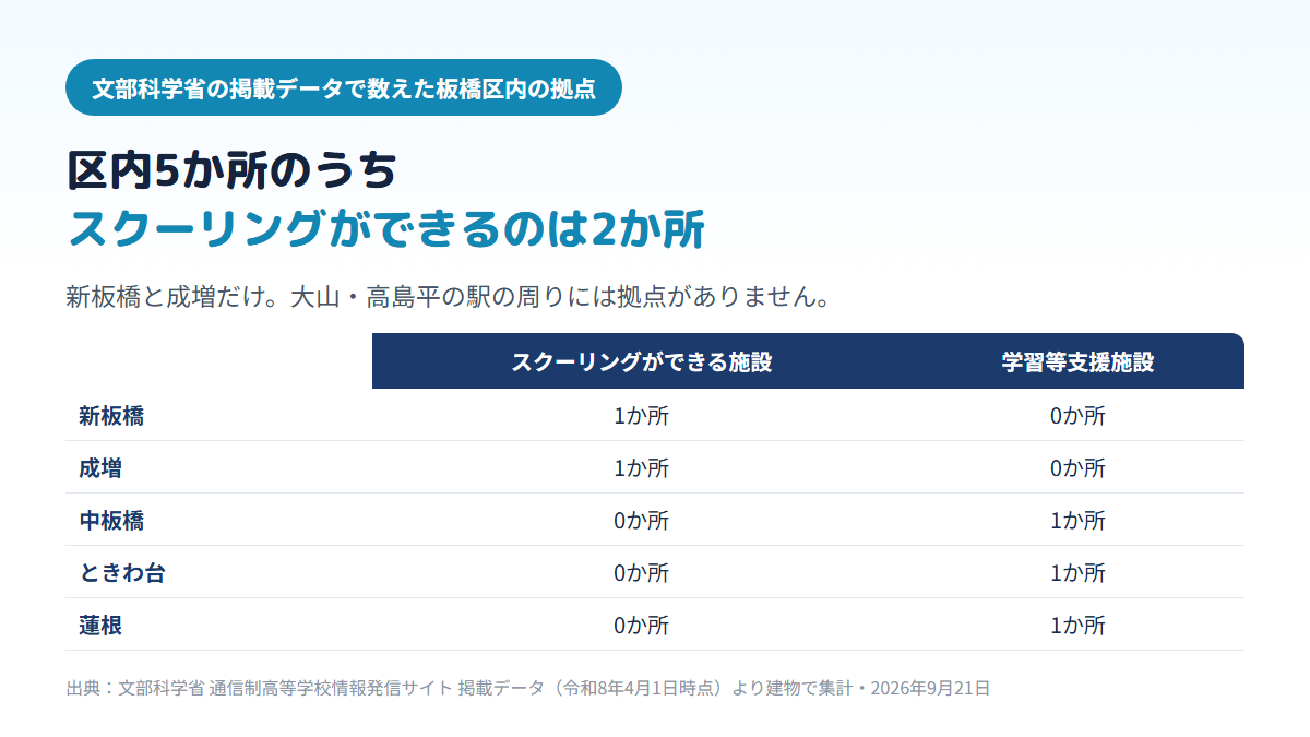 板橋区内にある通信制高校の拠点5か所のうち、スクーリングができる面接指導等実施施設は新板橋1か所と成増1か所の計2か所で、中板橋・ときわ台・蓮根の3か所は学習等支援施設であることを示す比較表
