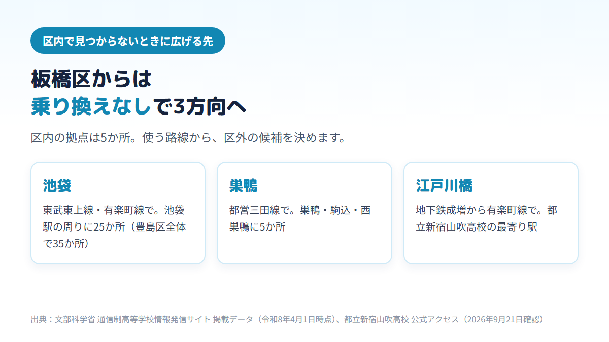 板橋区から乗り換えなしで行ける区外の候補として、東上線・有楽町線で池袋(駅周辺に25か所)、三田線で巣鴨(巣鴨・駒込・西巣鴨に5か所)、有楽町線で都立新宿山吹高校の最寄りの江戸川橋の3方向を示す図