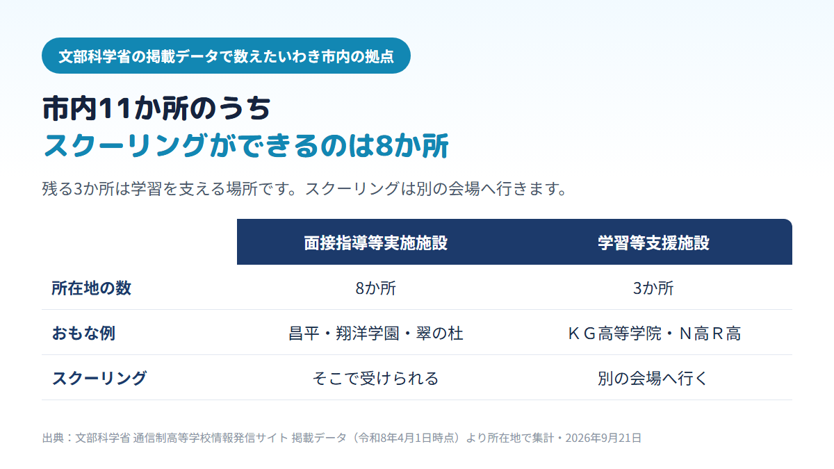 いわき市内にある通信制高校の拠点11か所のうち、スクーリングができる面接指導等実施施設は8か所（昌平いわき学習センター・翔洋学園いわきキャンパス・郡山萌世の協力校いわき翠の杜高校など）、学習等支援施設は3か所（ＫＧ高等学院いわき・Ｎ高Ｒ高いわきキャンパスなど）であることを示す比較表