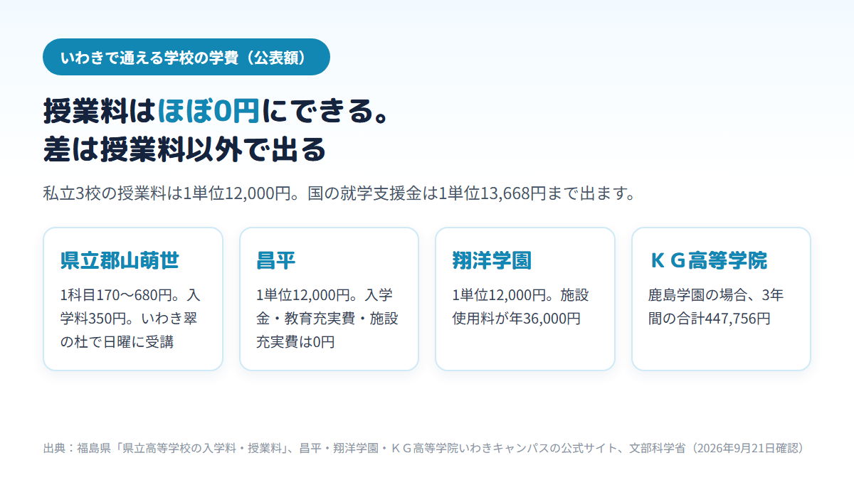 いわきで通える通信制高校の学費の公表額を示す図。県立郡山萌世は1科目170〜680円と入学料350円、昌平と翔洋学園は授業料1単位12,000円（翔洋は施設使用料年36,000円）、ＫＧ高等学院いわき（鹿島学園）は3年間の合計447,756円で、私立の授業料は就学支援金（1単位13,668円まで）でほぼ0円になることを示す