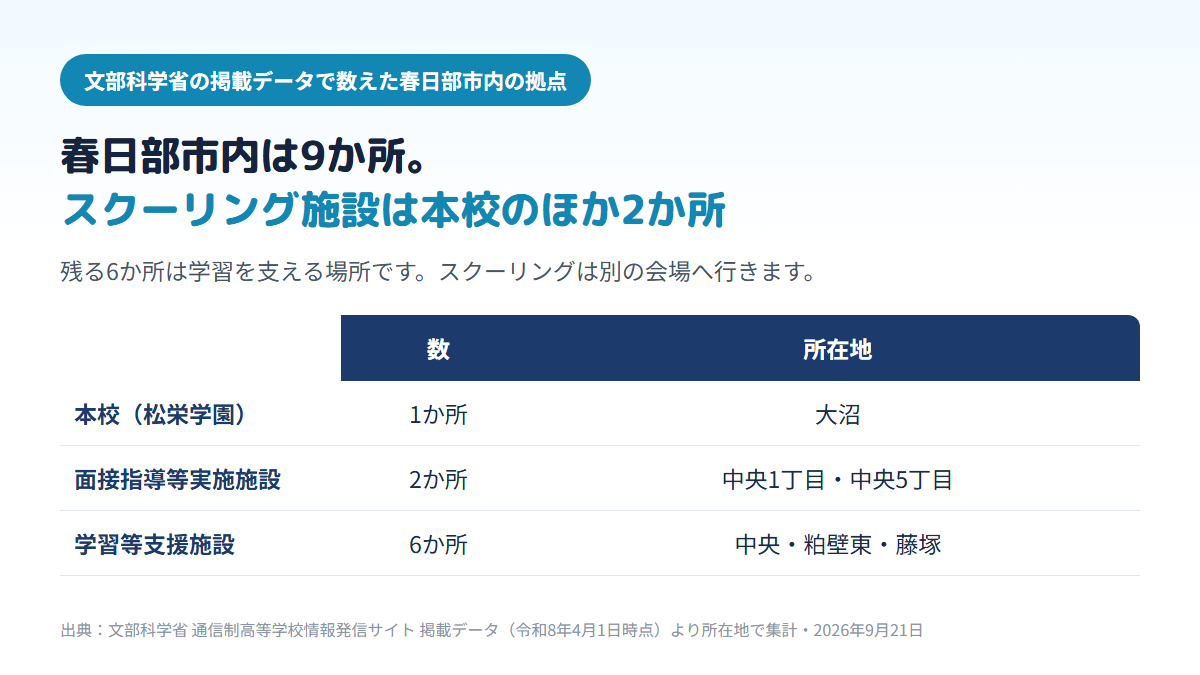 春日部市内の通信制高校の拠点9か所の内訳。本校は松栄学園の1か所（大沼）、スクーリングができる面接指導等実施施設が2か所（中央1丁目・中央5丁目）、学習等支援施設が6か所（中央・粕壁東・藤塚）であることを示す比較表