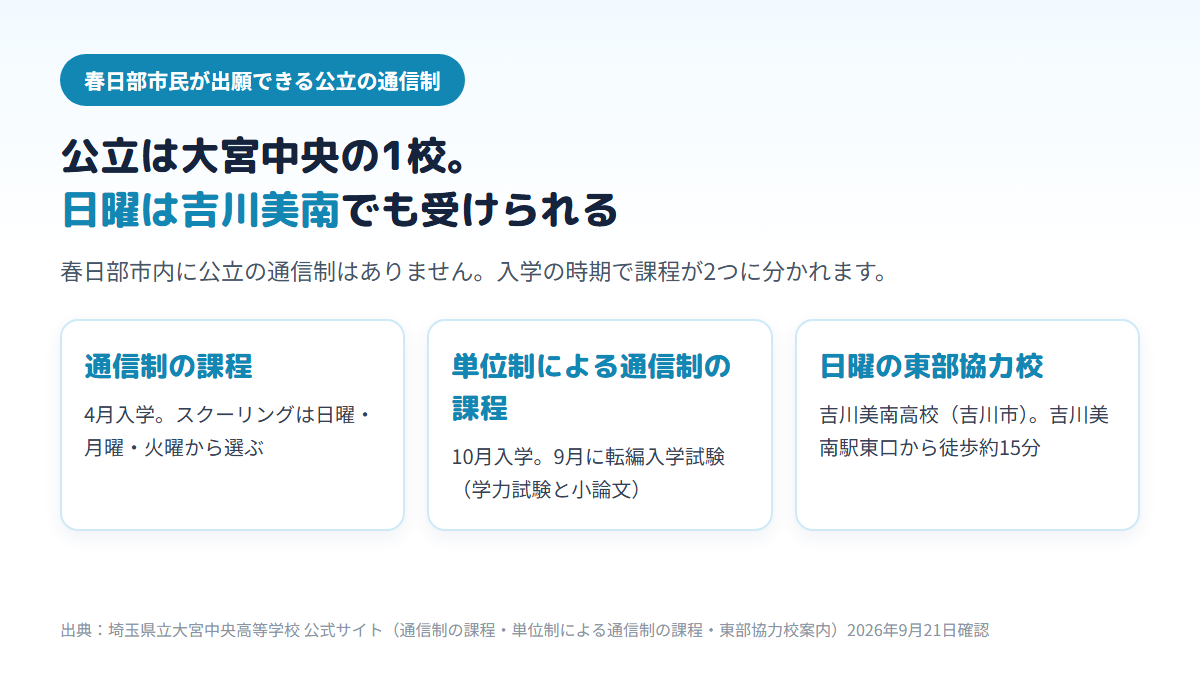 春日部市民が出願できる公立の通信制は県立大宮中央高校の1校で、4月入学の通信制の課程（日曜・月曜・火曜からスクーリングを選ぶ）と、10月入学の単位制による通信制の課程（9月に転編入学試験）があり、日曜のスクーリングは東部協力校の吉川美南高校（吉川美南駅東口から徒歩約15分）でも受けられることを示す図