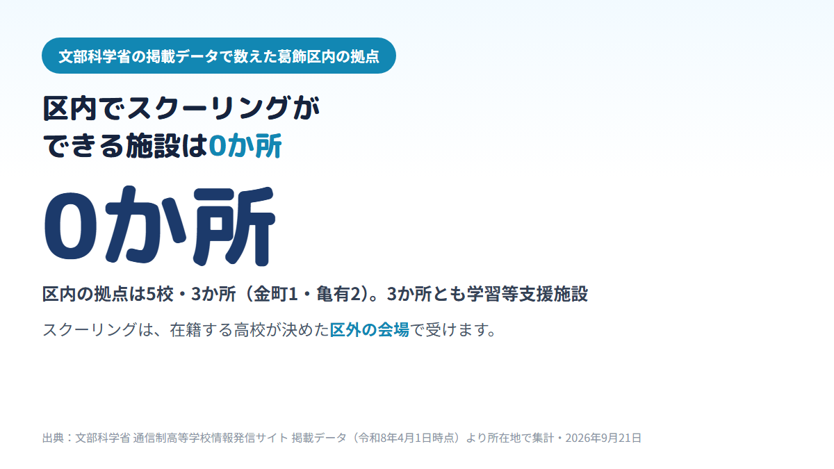 葛飾区内に拠点を届け出ている通信制高校は5校・所在地で3か所（金町1・亀有2）で、3か所とも学習等支援施設のため、区内でスクーリングができる面接指導等実施施設は0か所であることを示す図