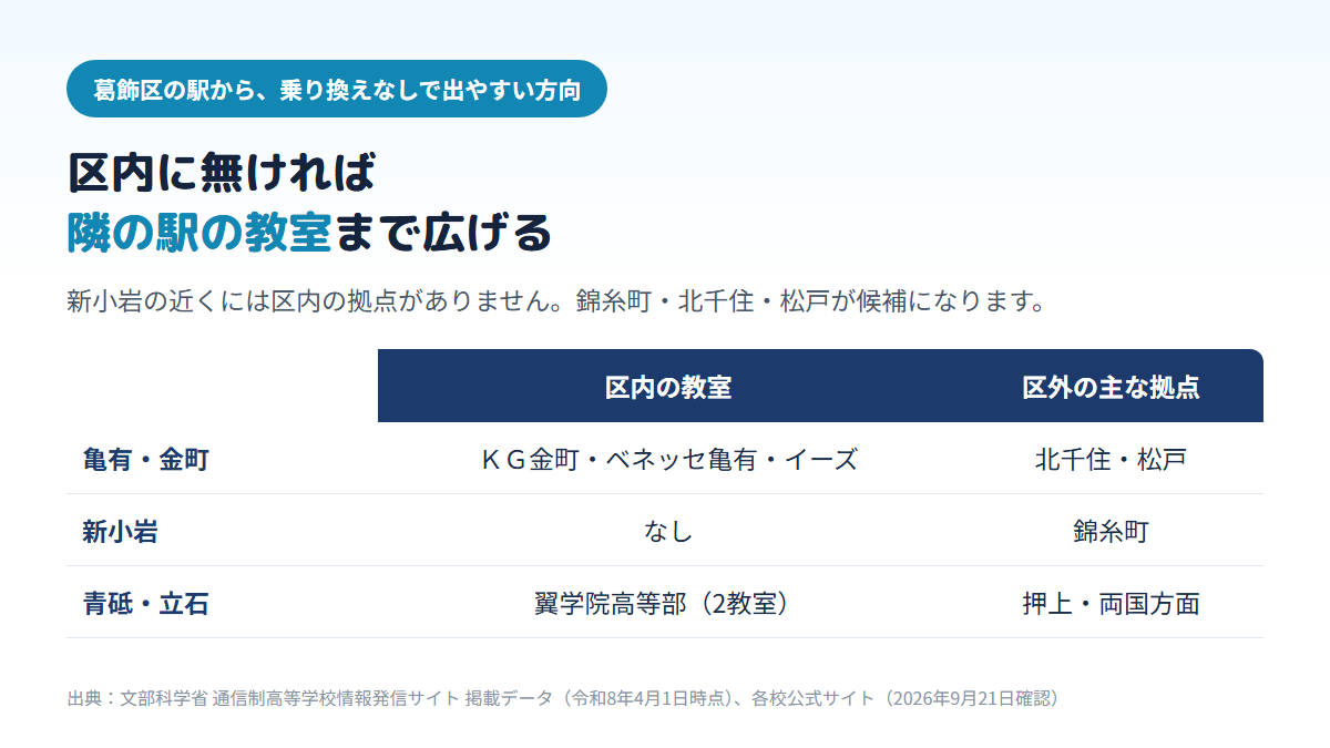 葛飾区の駅ごとに、区内の教室（亀有・金町はＫＧ高等学院金町・ベネッセ高等学院亀有・イーズ、新小岩はなし、青砥・立石は翼学院高等部の2教室）と、乗り換えなしで出やすい区外の拠点（北千住・松戸、錦糸町、押上・両国方面）を比べた表