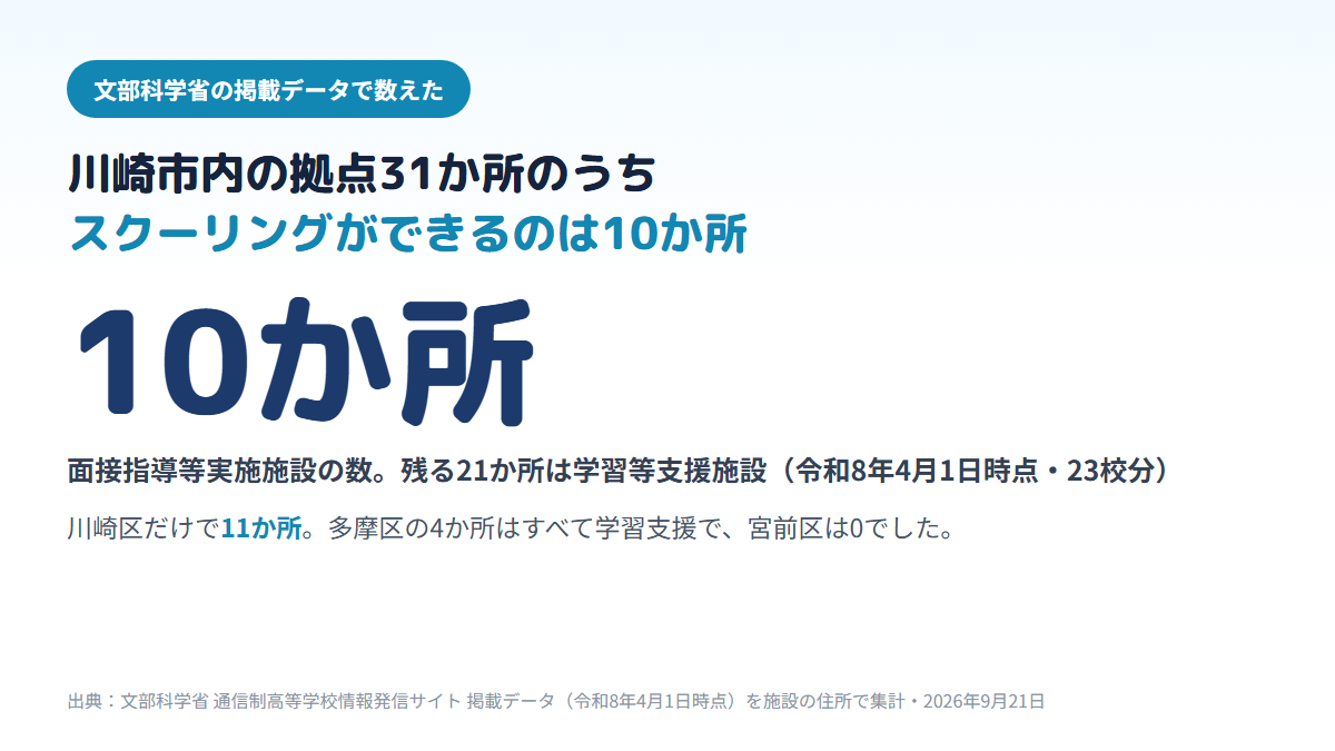 川崎市内にある通信制高校の拠点31か所（23校分）のうち、スクーリングができる面接指導等実施施設は10か所で、残る21か所は学習等支援施設、拠点は川崎区に11か所集まり、多摩区の4か所はすべて学習支援、宮前区は0か所であることを示す図