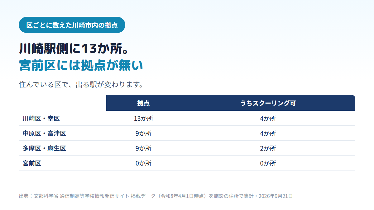 川崎市内の通信制高校の拠点を区ごとに比べた表。川崎区・幸区は13か所（スクーリング可4）、中原区・高津区は9か所（同4）、多摩区・麻生区は9か所（同2）、宮前区は0か所であることを示す