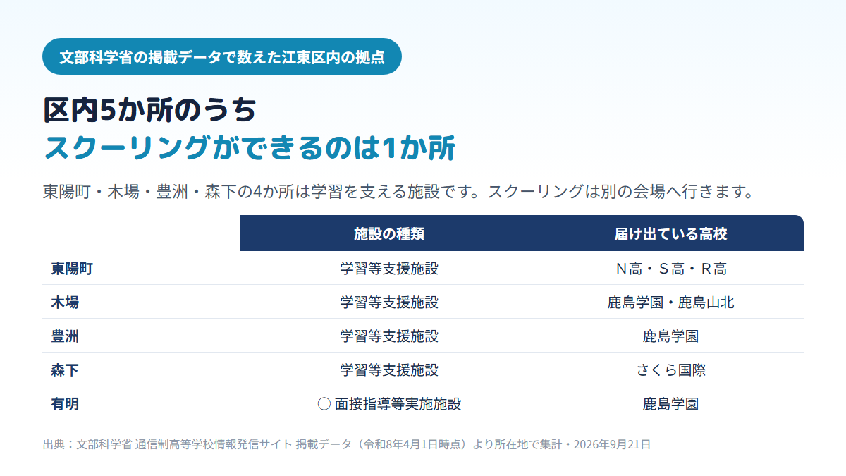江東区内にある通信制高校の拠点5か所のうち、スクーリングができる面接指導等実施施設は有明の短期大学(鹿島学園高校の会場)の1か所だけで、東陽町(N高・S高・R高)、木場(鹿島学園・鹿島山北)、豊洲(鹿島学園)、森下(さくら国際)の4か所は学習等支援施設であることを示す比較表