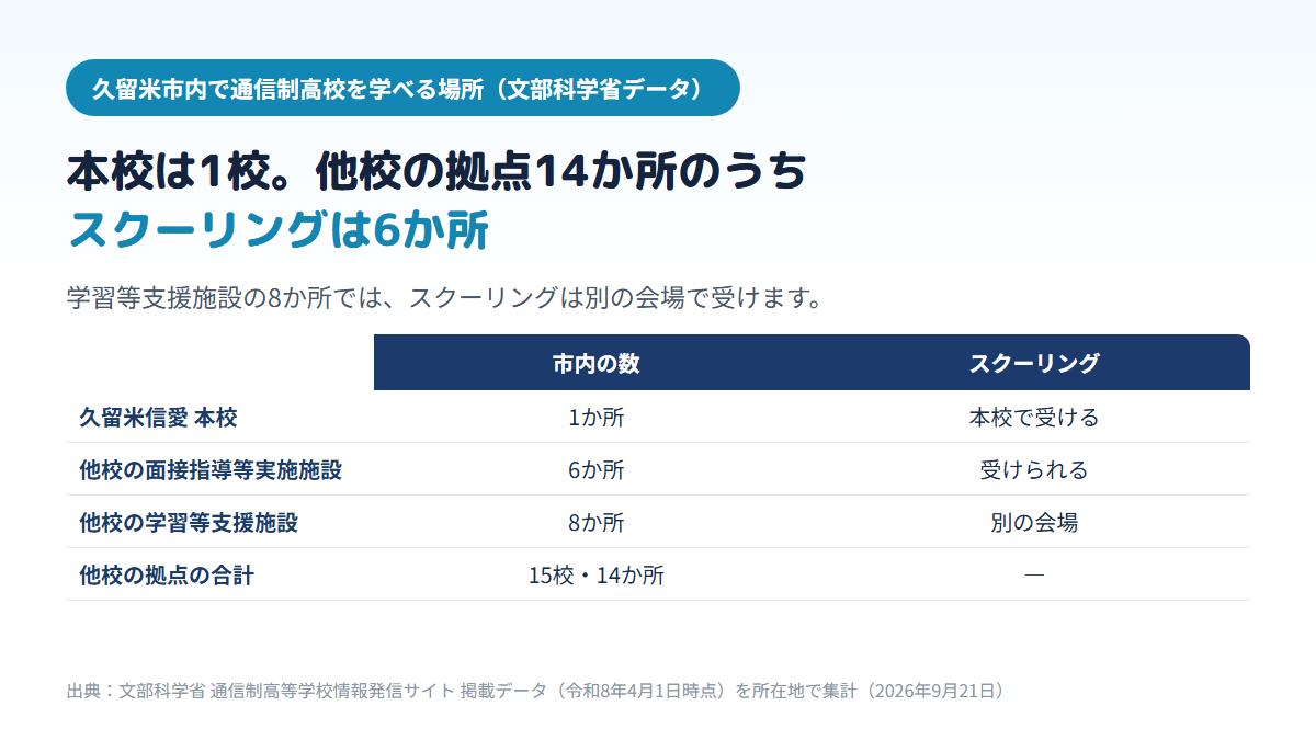 久留米市内で通信制高校を学べる場所の内訳を示す比較表。久留米信愛高校の本校が1か所、他校の面接指導等実施施設が6か所(スクーリングを受けられる)、学習等支援施設が8か所(スクーリングは別の会場)、他校の拠点は合計15校・所在地で14か所