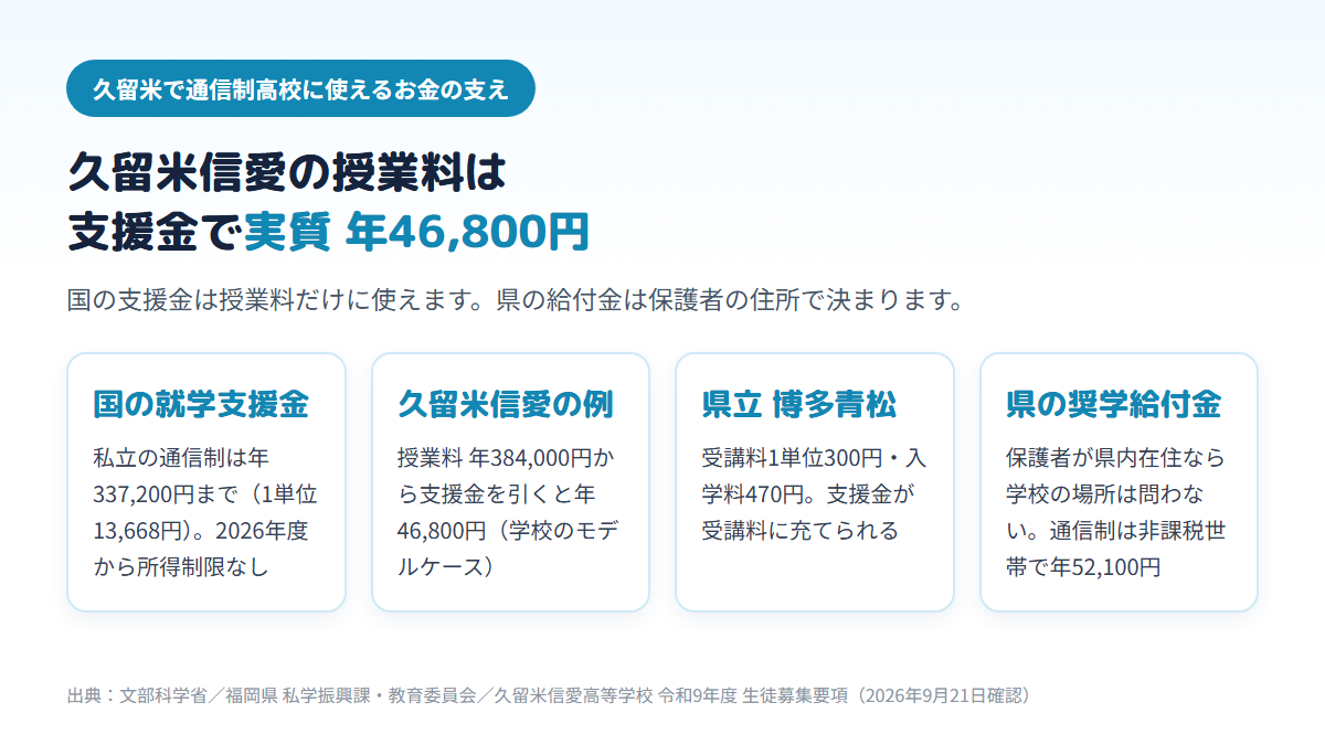 久留米で通信制高校に使えるお金の支えを4枚のカードで示す図。国の就学支援金は私立通信制で年337,200円まで所得制限なし、久留米信愛は授業料年384,000円から支援金を引いて年46,800円、県立博多青松は受講料1単位300円・入学料470円、福岡県の奨学給付金は保護者が県内在住なら学校の場所を問わず通信制の非課税世帯で年52,100円