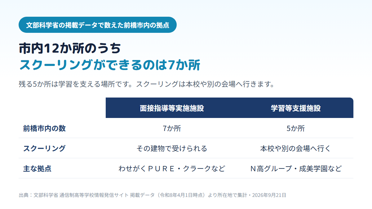 前橋市内にある私立の通信制高校の拠点12か所のうち、スクーリングができる面接指導等実施施設は7か所(わせがくPURE高校、クラーク記念国際高校の2か所、NHK学園の昌賢学園、ID学園高校、鹿島学園の国際産業技術専門学校、さくら国際高校)、学習等支援施設は5か所(N高グループ、Prima国際高等学院、成美学園、習学ゼミ、松陰塾)であることを示す比較表